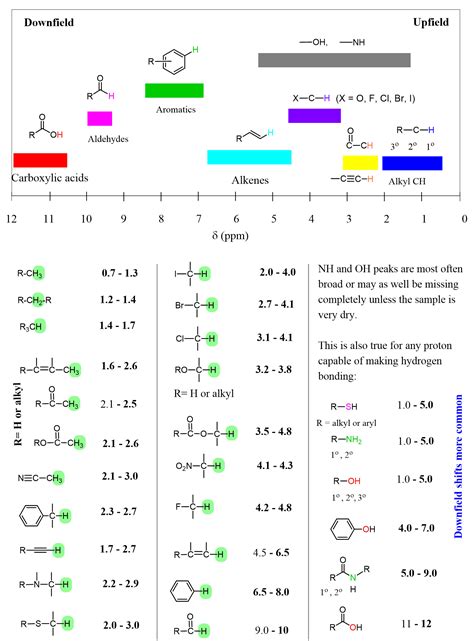 H Nmr Signals Table