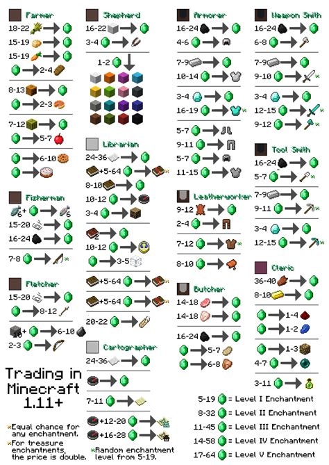 Minecraft Villager Job Chart