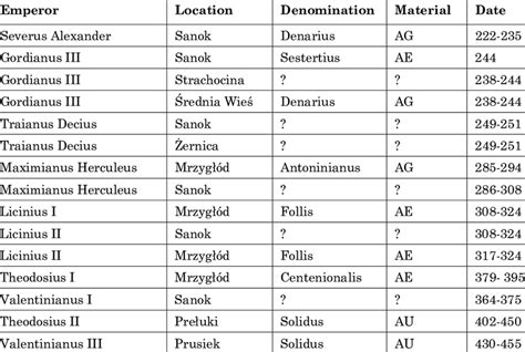 List of the Roman coins minted between the 3 rd and 5 th century ...