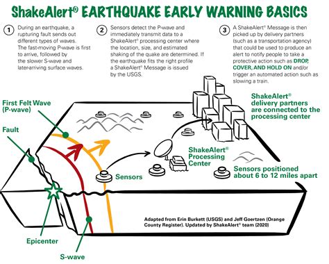 Earthquake Early Warning | Pacific Northwest Seismic Network