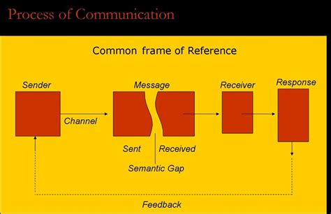 What is verbal communication?