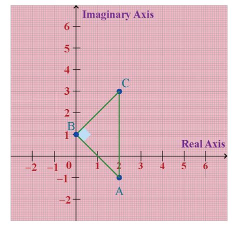 Graphing Complex Numbers| Concept, Grapher & Solved Examples - Cuemath