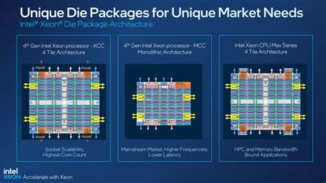 Intel Unveils 4th Gen Xeon Scalable Sapphire Rapids Processor Line-Up ...