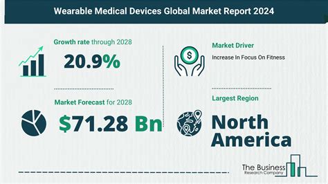 5 Key Insights On The Wearable Medical Devices Market 2024 - Latest ...