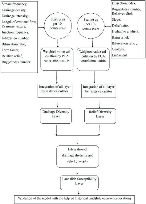 Methodological flow chart showing approach of constructing Landslide ...