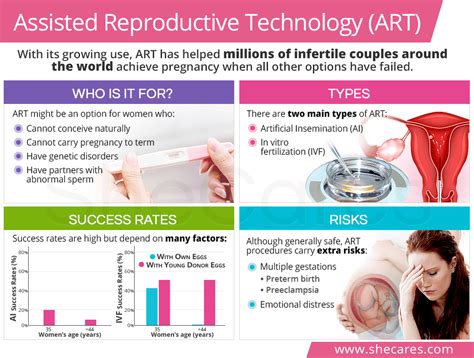 Assisted Reproductive Technology - TriumphIAS