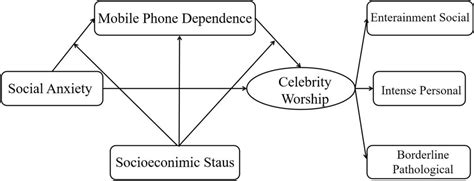 People worship celebrities to compensate for personal or social defects ...