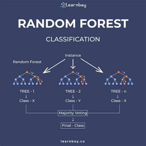 Random Forest Classification | Data science learning, Data science ...