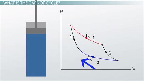 Efficiency & the Carnot Cycle: Equations & Examples - Video & Lesson ...