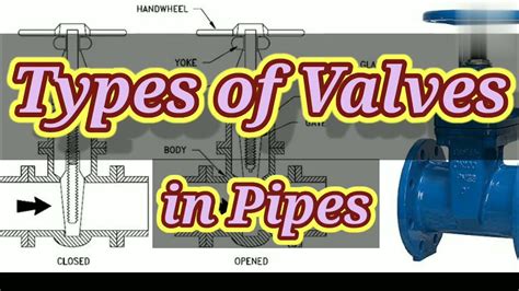 Types Of Valves | Sluice Valve| Reflux Valve | Non Returning Valve ...