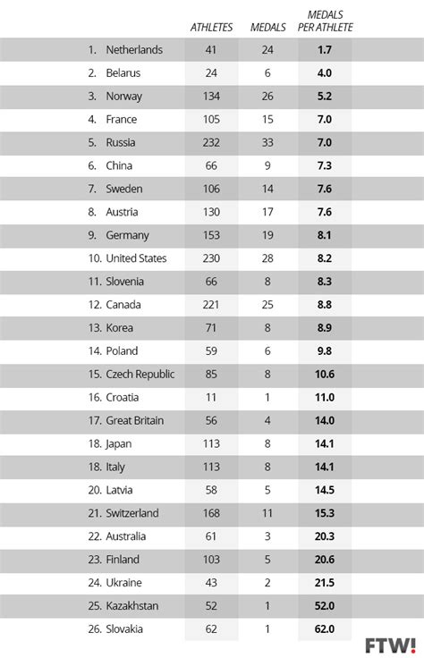 athlete medal count | For The Win