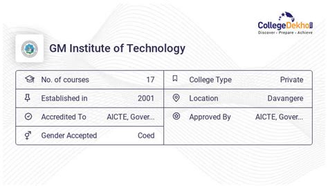 GMIT Davangere Fees Structure & Courses List 2023-24