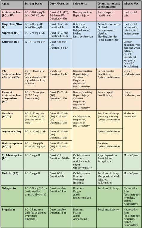 Pain Medication Strength Chart | SexiezPicz Web Porn