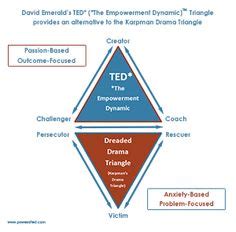 9 Drama triangle ideas | drama triangle, drama, transactional analysis