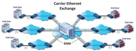 Metro Ethernet