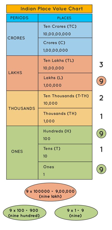 Place Value System Chart