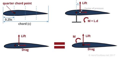 Aerodynamic Lift, Drag and Moment Coefficients | AeroToolbox