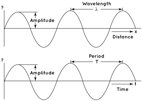 Amplitude Unit Of Measurement