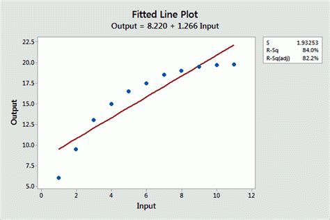 Curve Fitting using Linear and Nonlinear Regression - Statistics By Jim