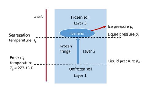 Schematic illustration of frost heave in layer 3 after transport of ...