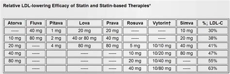 wanna be a real pharmacist: Simvastatin DOSE