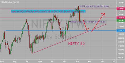 NIFTY 50 ANALYSIS for NSE:NIFTY by priceactionexpert — TradingView India