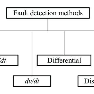 Fault detection methods. | Download Scientific Diagram