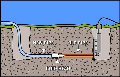 Exploring the Pros and Cons of Trenchless Sewer Line Repair - Big B's ...