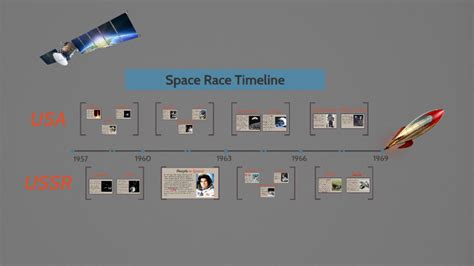 Space Race Timeline by Rowan Gallagher on Prezi