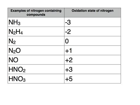 Oxidation state examples - Online Chemistry Tutor