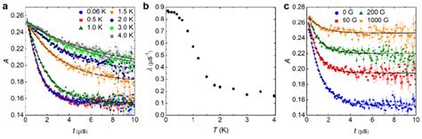 Muon spin rotation and relaxation (μSR). a Zero-field μSR of Ba2LuMoO6 ...