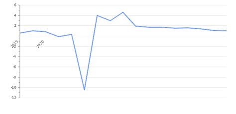 Bosnia and Herzegovina GDP Value & Rate 2024 | Per capita | GDP Structure