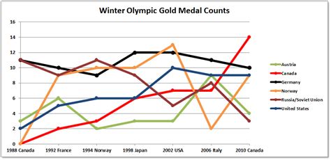 Winter Olympics Medals Over Time – Daniel Ludwinski