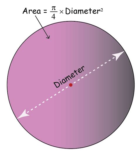 Area Of A Circle | Solved Examples | Geometry- Cuemath