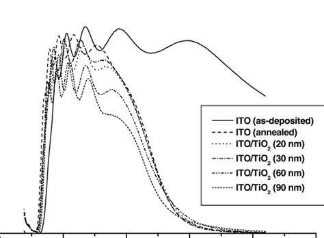 The optical transmission of Glass/ITO and Glass/ITO/TiO 2 Fig. 5 shows ...