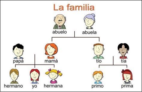 modern family family tree in spanish - Michel Bivins