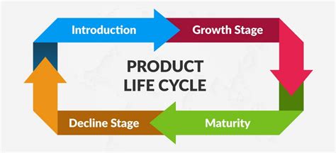 Growth Stage of Product Life Cycle: Things You Need to Know and Implement