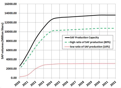 Sustainable Aviation Fuels Stocktaking