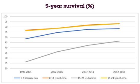 Survival rates for children and young people with leukaemia and ...