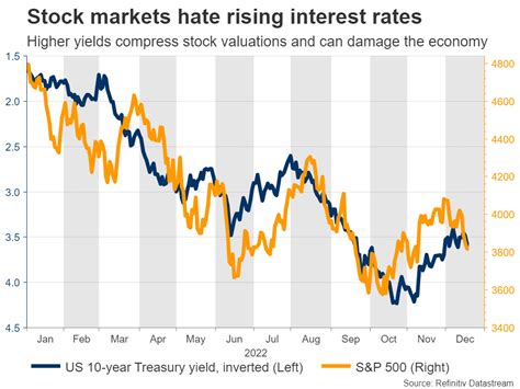 Stock market outlook 2023: Will the bears strike back? | Investing.com