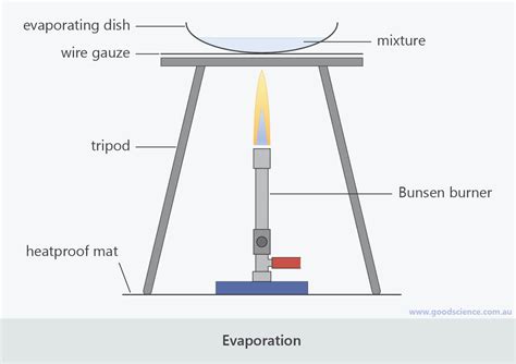 Water Evaporation Chart