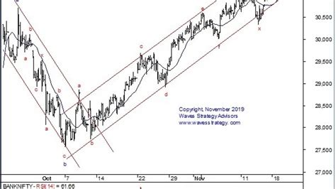 5 powerful indicators on Bank Nifty (That actually work)