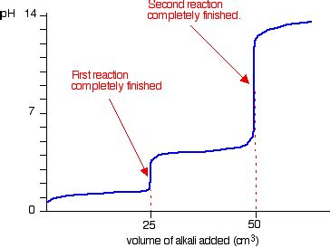 H2so4 Titration Curve