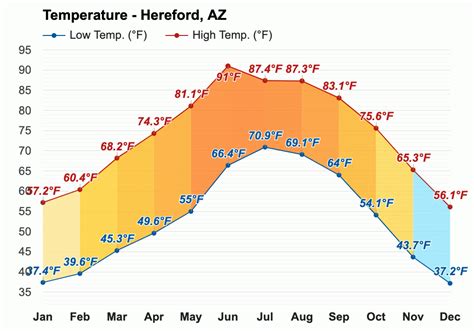 Yearly & Monthly weather - Hereford, AZ