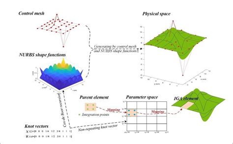 Schematic illustration of NURBS-based IGA: knot vectors, NURBS shape ...