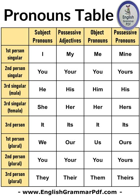 English Pronouns Table Chart PDF | English grammar pdf, English grammar ...