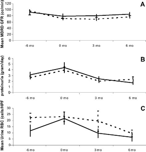 Changes in renal function (MDRD-GFR) (A), proteinuria (B) and ...