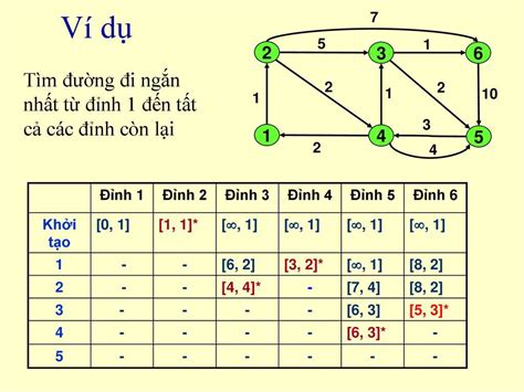 Hướng dẫn giải 1 số bài toán tìm đường đi ngắn nhất và tô màu trên đồ ...