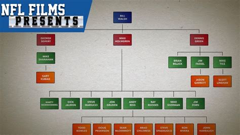 Tracking Andy Reid's Historically Impressive Coaching Tree | NFL Films ...