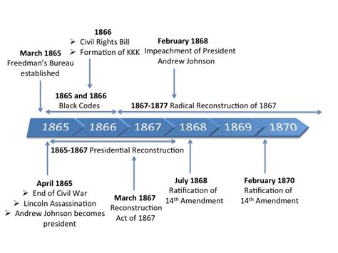 Introduction and Timeline - Freedom in The Reconstruction Era